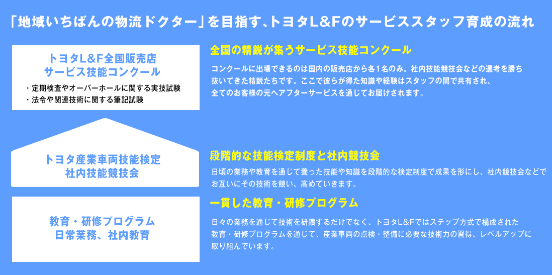 地域いちばんの物流ドクターを目指す、トヨタL&Fのサービススタッフ育成の流れ