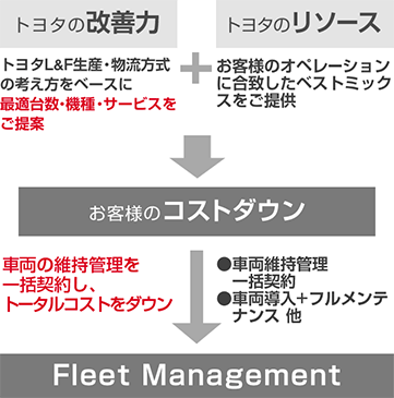 フリートマネジメント  中古フォークリフト、トヨタ,フォークリフトの 