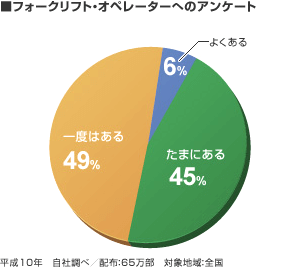 フォークリフト・オペレーターへのアンケート